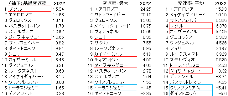 京都金杯　変速率　2022